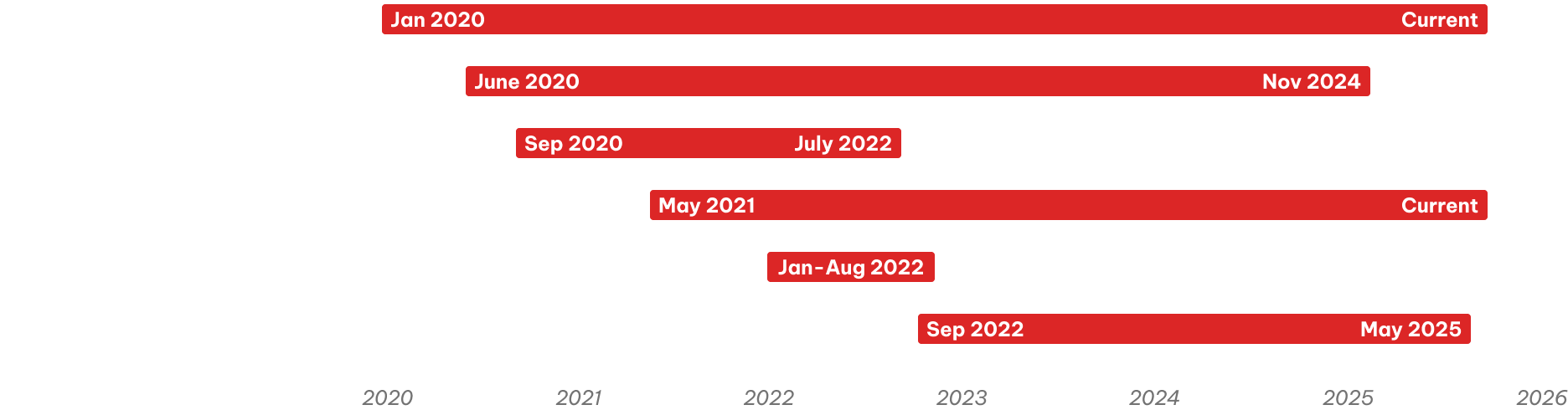 Timeline of my developer experience